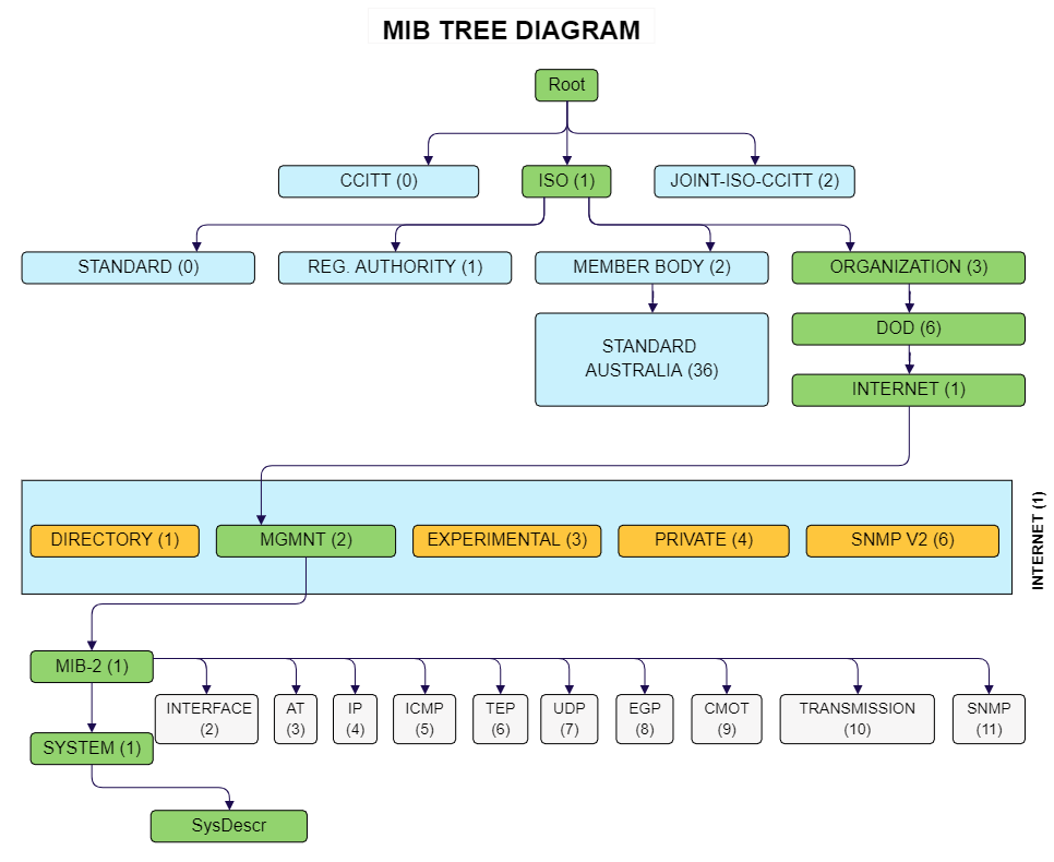 TMIB Tree Diagram